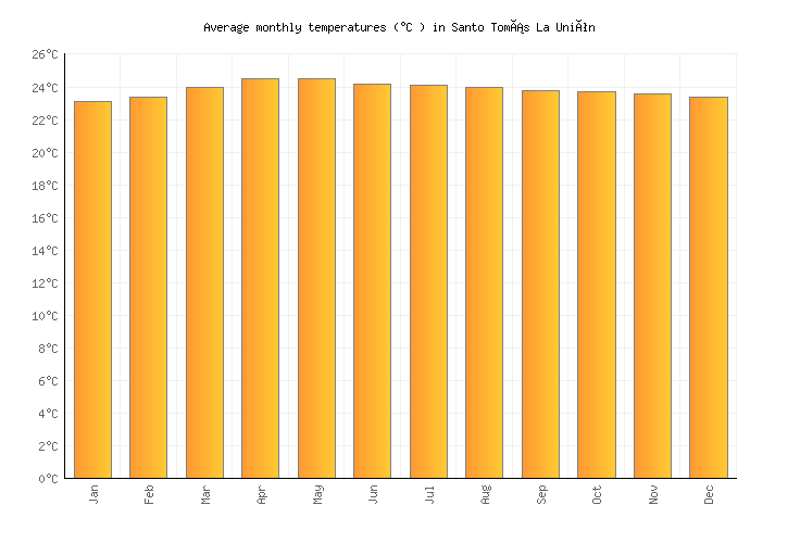 Santo Tomás La Unión Weather averages & monthly Temperatures