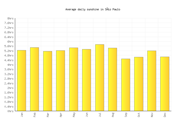 São Paulo Weather averages &amp; monthly Temperatures | Brazil | Weather-2