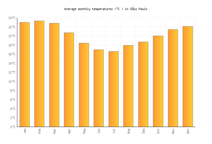 Sao Paulo Climate Chart