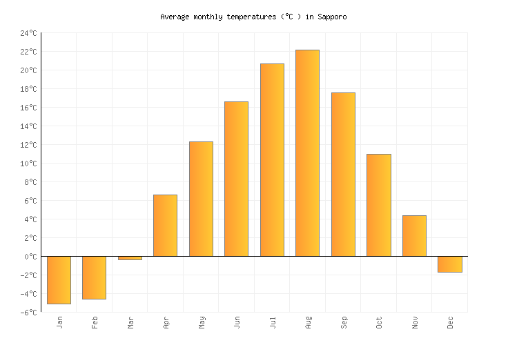 Sapporo Climate Chart