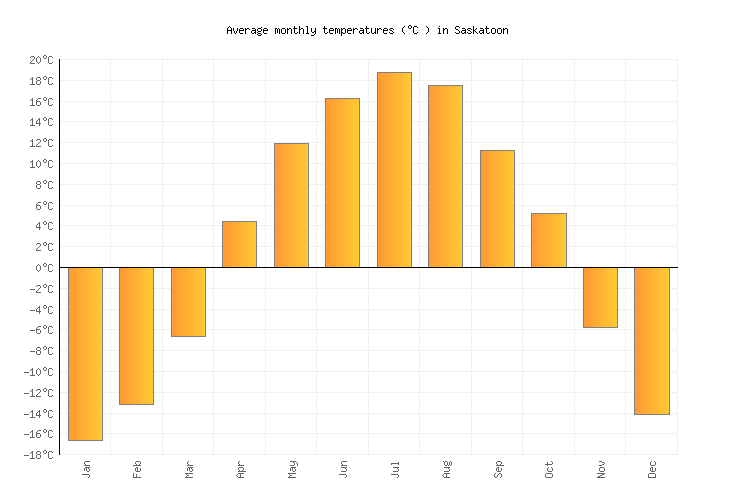 Saskatoon Weather in June 2024 Canada Averages Weather2Visit
