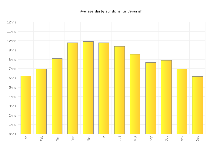 Savannah Weather averages & monthly Temperatures United States