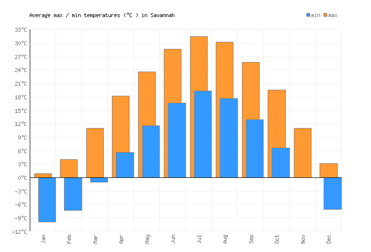 Savannah Weather averages & monthly Temperatures United States