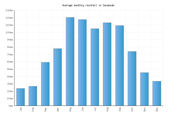 Savannah Weather averages & monthly Temperatures United States
