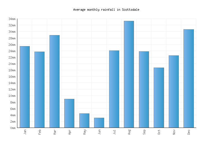 Scottsdale Weather averages & monthly Temperatures United States
