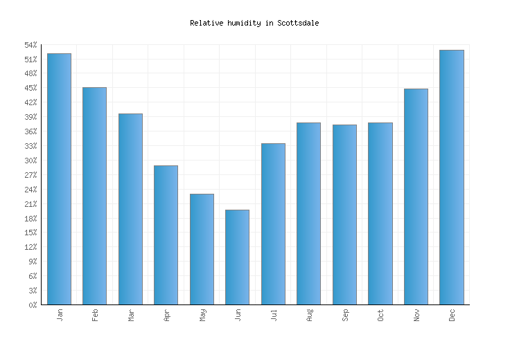 Scottsdale Weather averages & monthly Temperatures United States