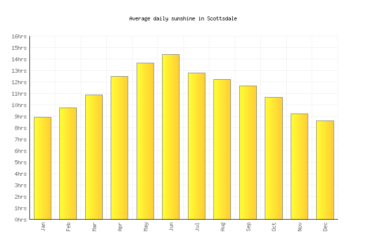 Scottsdale Weather averages & monthly Temperatures United States