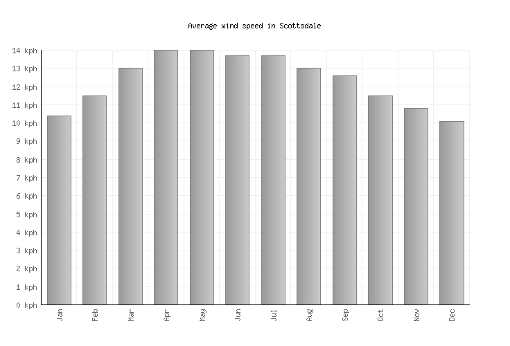 Scottsdale Weather averages & monthly Temperatures United States