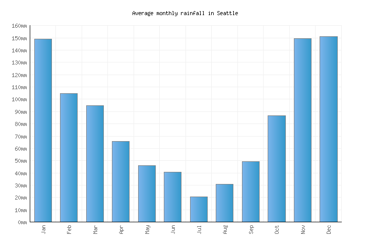 Seattle Weather averages & monthly Temperatures United States