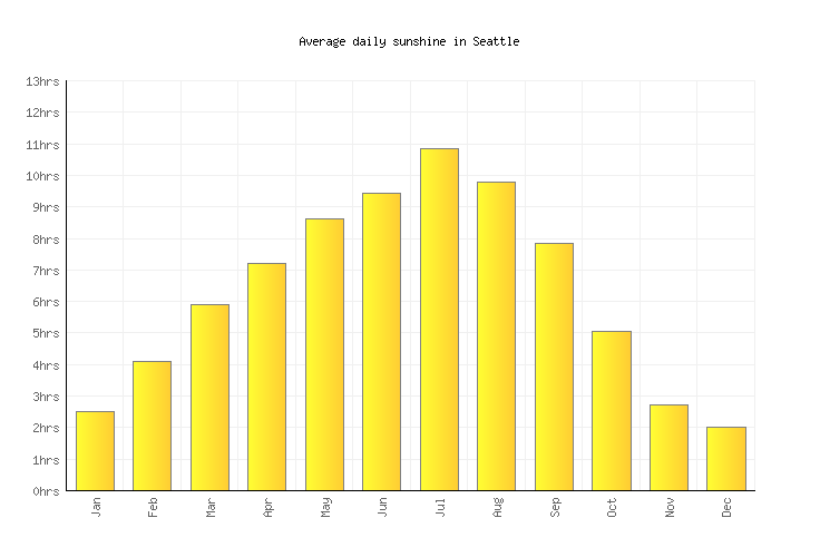 Seattle Weather averages & monthly Temperatures United States Weather2Visit