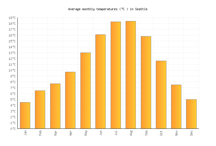 Seattle Weather averages & monthly Temperatures United States