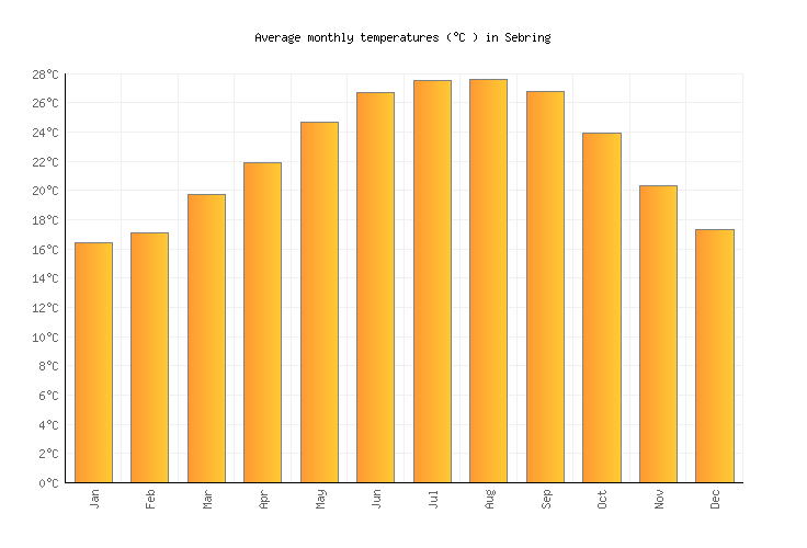 Sebring Florida Weather Averages img cahoots