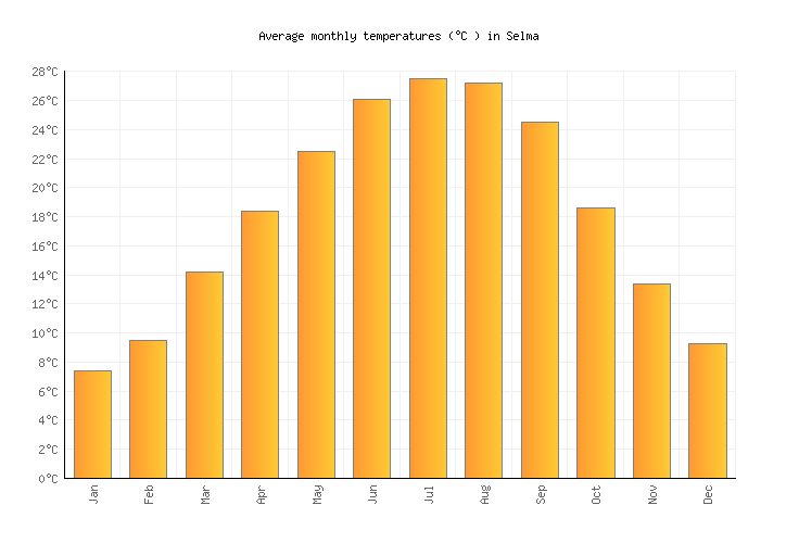 Selma Weather in April 2023 United States Averages Weather2Visit