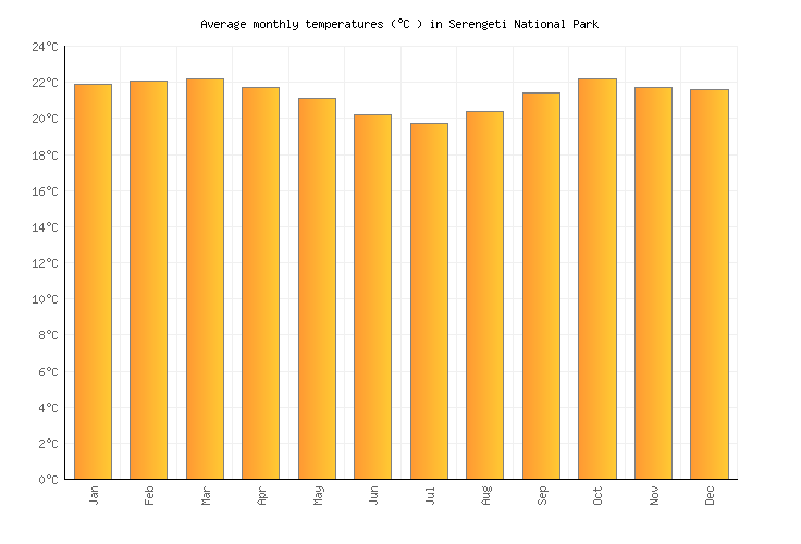 Serengeti Rainfall Chart