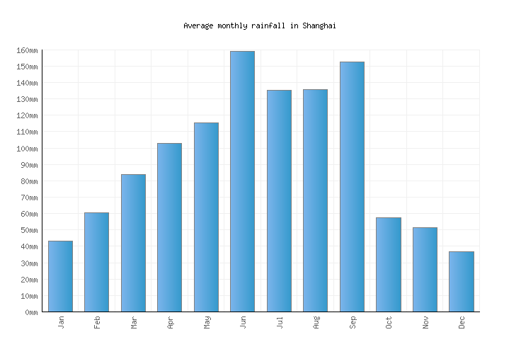 Shanghai Weather averages & monthly Temperatures China Weather2Visit