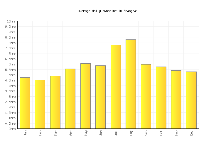 Shanghai Weather averages & monthly Temperatures China Weather2Visit