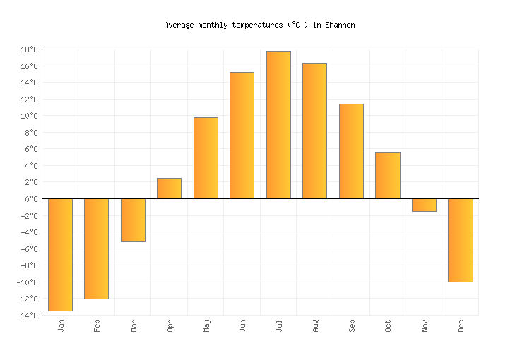 Shannon Weather averages & monthly Temperatures Canada Weather2Visit