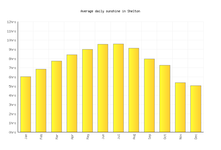 Shelton Weather averages & monthly Temperatures United States