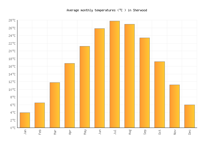 Sherwood Weather in June 2024 United States Averages Weather2Visit