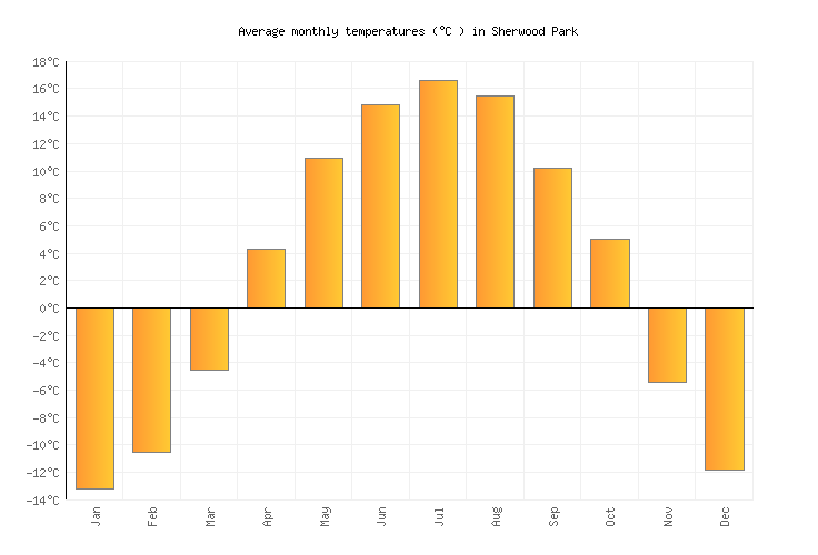 Sherwood Park Weather in June 2024 Canada Averages Weather2Visit