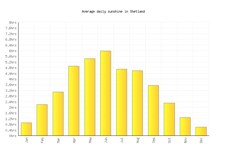Shetland Weather averages & monthly Temperatures United Kingdom