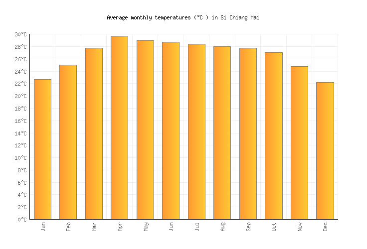 Si Chiang Mai Weather averages & monthly Temperatures Thailand