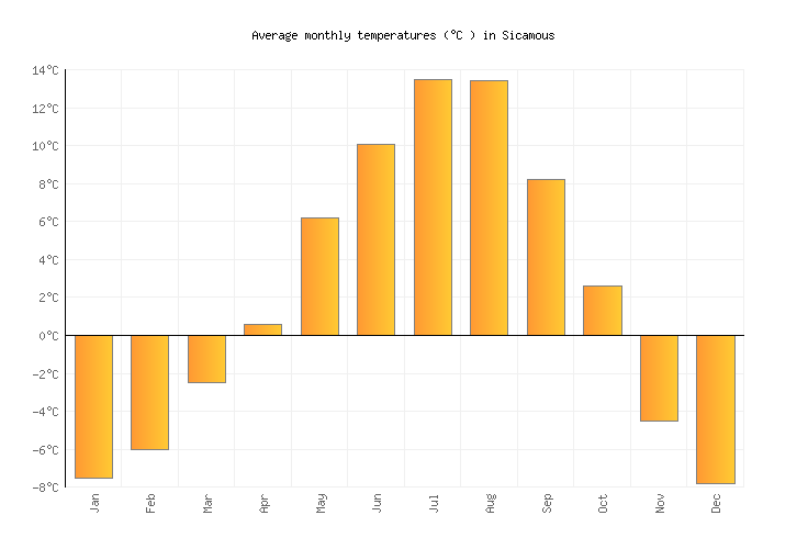 Sicamous Weather averages & monthly Temperatures | Canada ...
