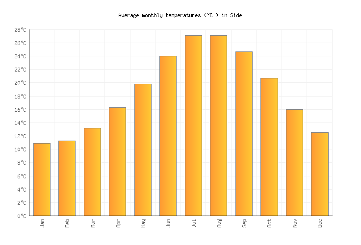 Side Weather averages & monthly Temperatures Turkey Weather2Visit