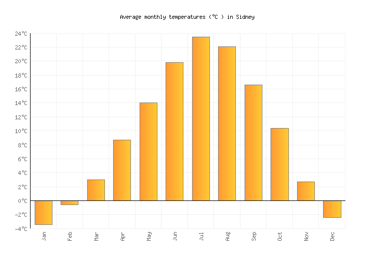Sidney Weather in August 2023 United States Averages Weather2Visit