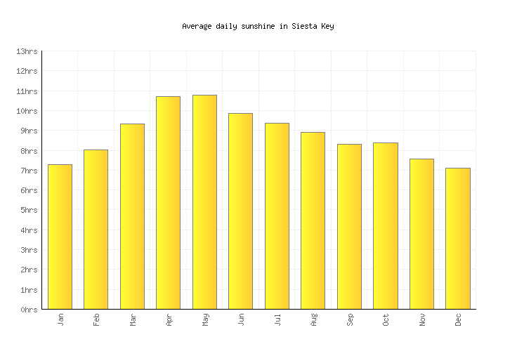 Siesta key weather averages monthly temperatures united states