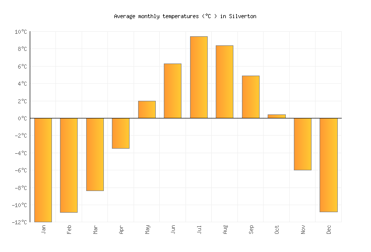 Silverton Weather in April 2024 United States Averages Weather2Visit