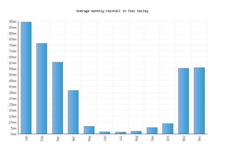 Simi Valley Weather averages & monthly Temperatures United States