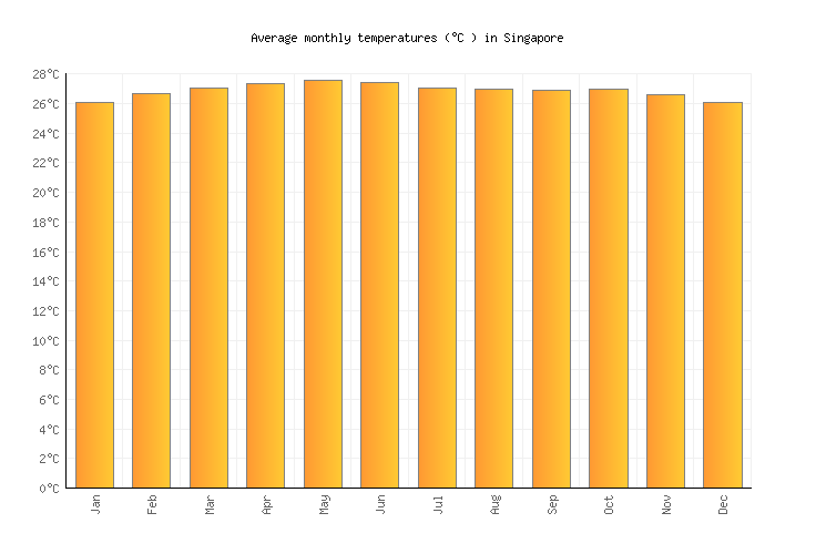 Singapore Temperature Chart