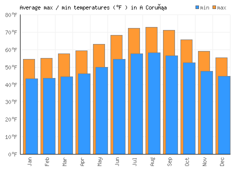 A Coruña average minimum / maximum temperatures (Fahrenheit)