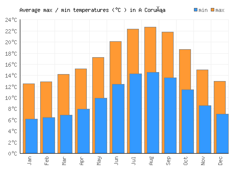A Coruña average minimum / maximum temperatures (Celsius)