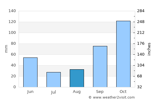 A Coruña average rain in August