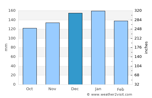 A Coruña average rain in December