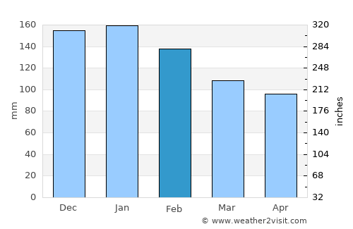 A Coruña average rain in February