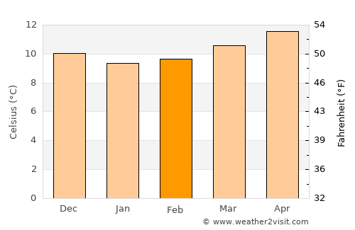 A Coruña average temperature in February