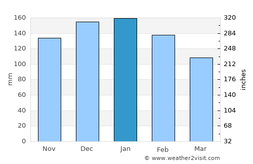 A Coruña average rain in January