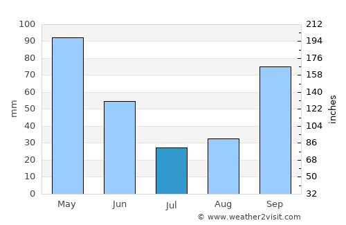 A Coruña average rain in July