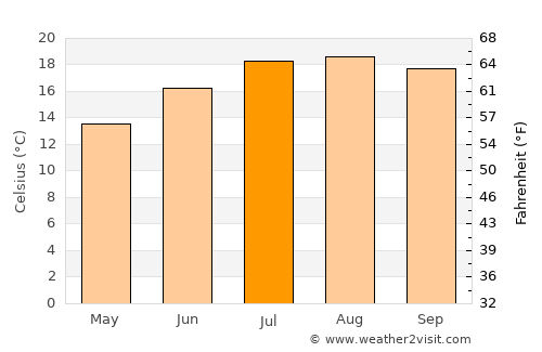 A Coruña average temperature in July