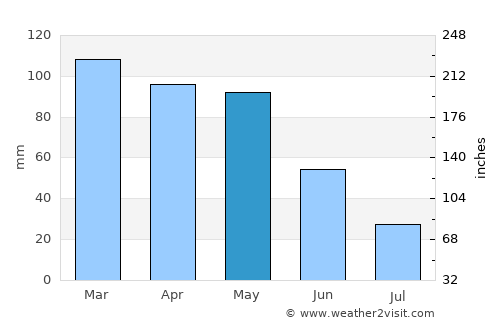 A Coruña average rain in May
