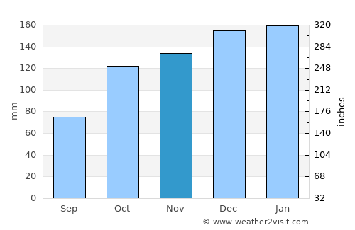 A Coruña average rain in November