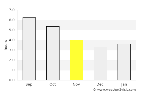 A Coruña average rain in November