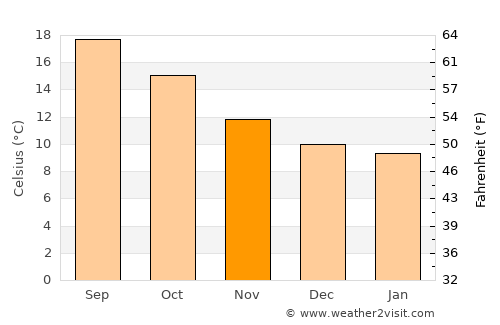 A Coruña average temperature in November