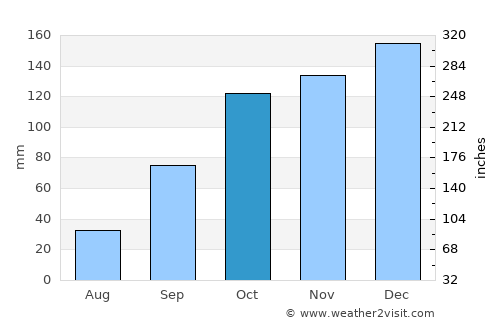 A Coruña average rain in October