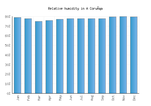 A Coruña relative humidity averages