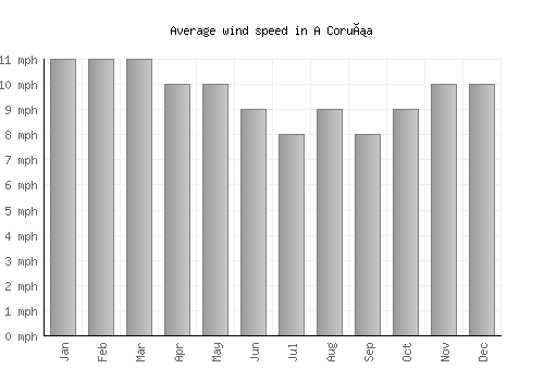 A Coruña average winspeed by month (mph)
