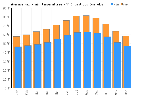 A dos Cunhados average minimum / maximum temperatures (Fahrenheit)